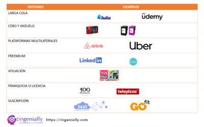 Ejemplos de Modelos de Negocio